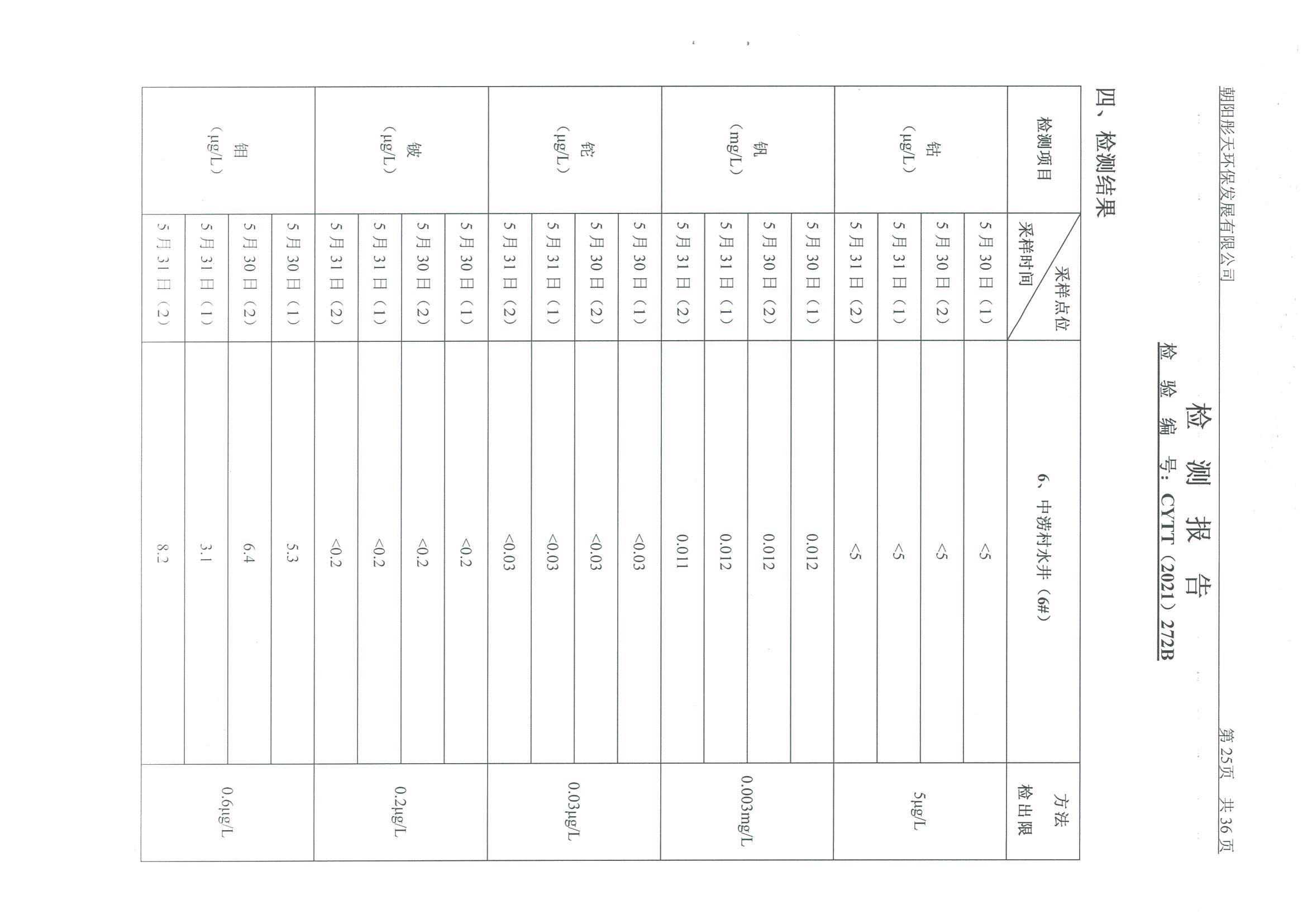光達(dá)化工環(huán)境空氣、噪聲、地下水監(jiān)測數(shù)據(jù)